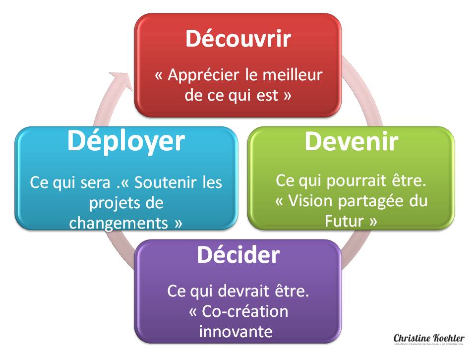 Appreciative Inquiry model