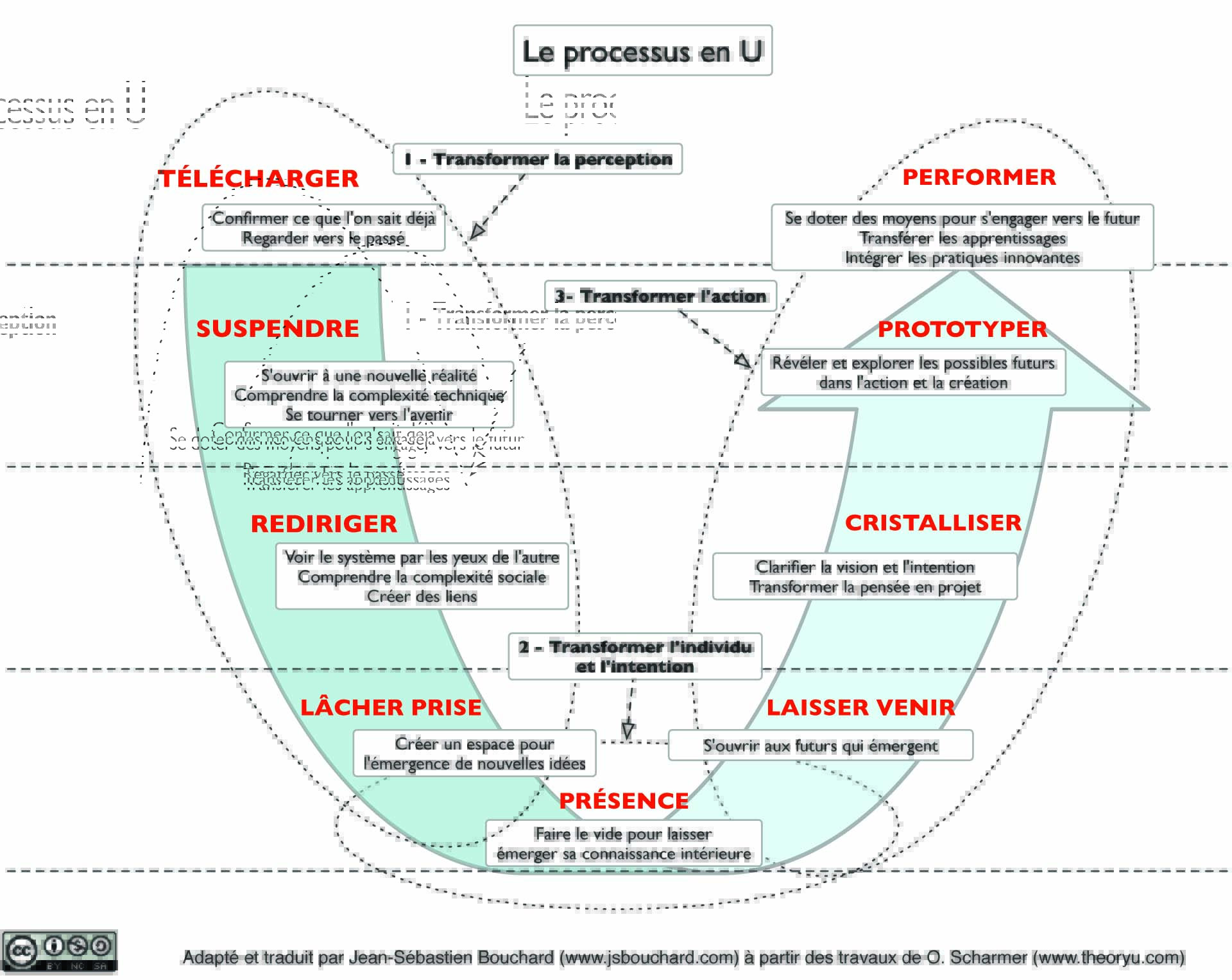 Processus en U