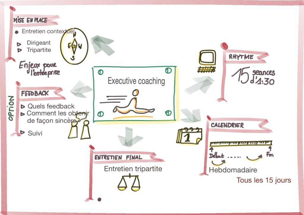 Sketchnote du processus d’Executive Coaching : cadrage tripartite, rythme des séances et calendrier d’accompagnement