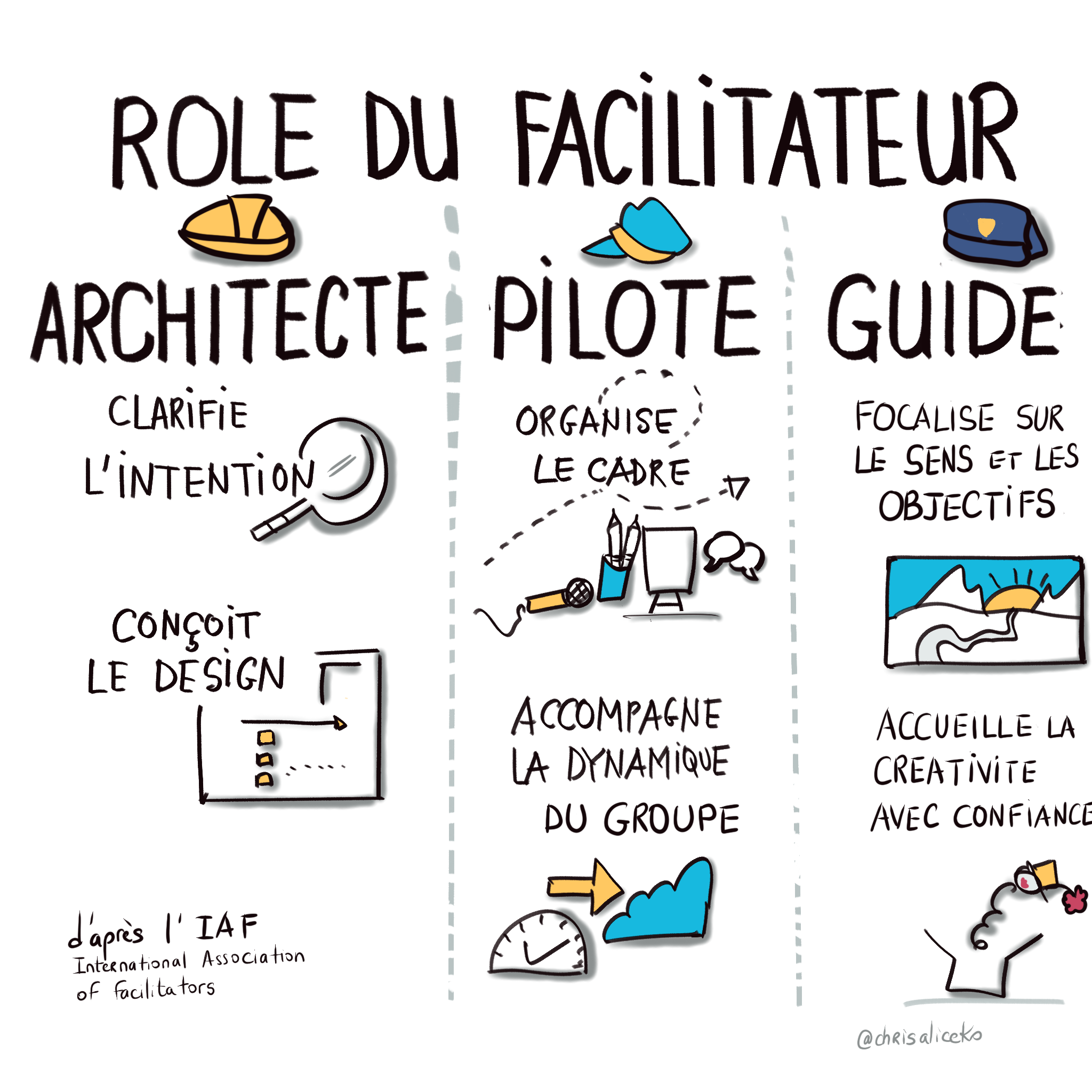 Facilitateur un nouveau métier : Rôle du Facilitateur, intelligence collective, facilitation graphique