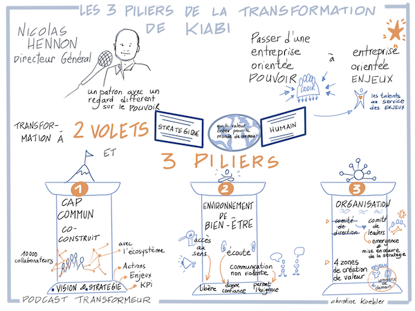 Transformation des organisations, Nicolas Hennon, Kiabi, les 3 piliers de la transformation #1, facilitation graphique