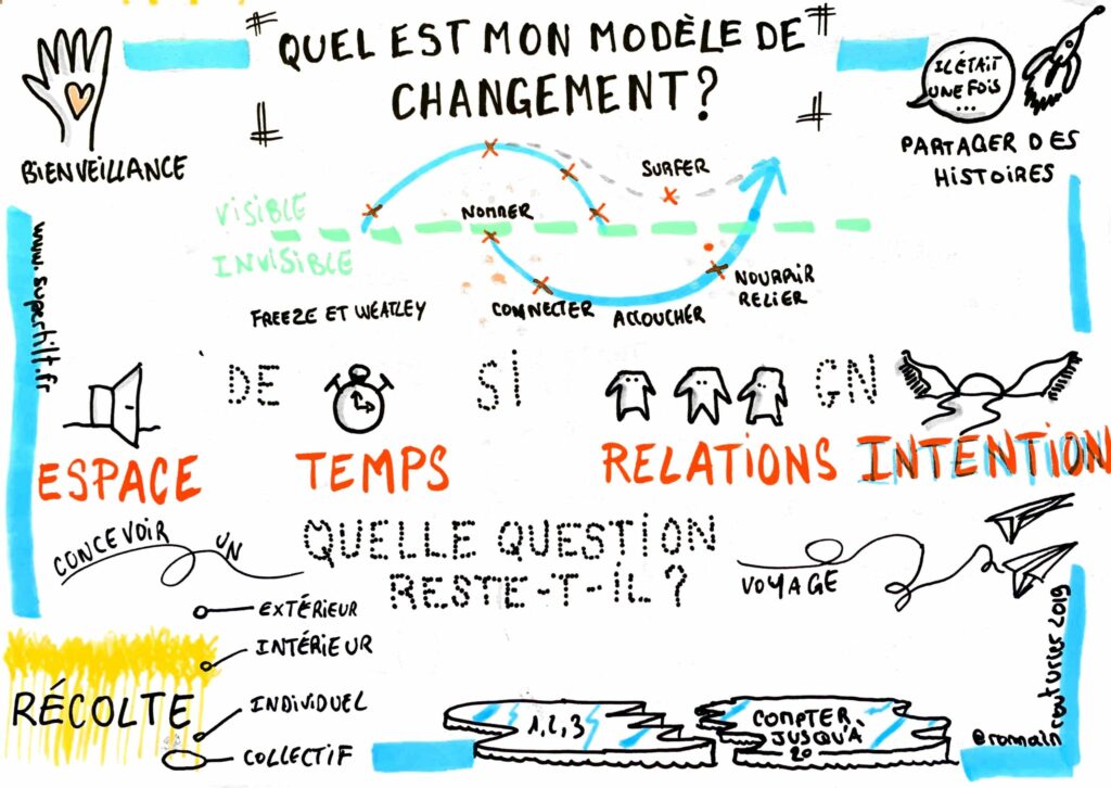 Formation Faciliter en intelligence Collective : Sketchnote Modèle de Changement