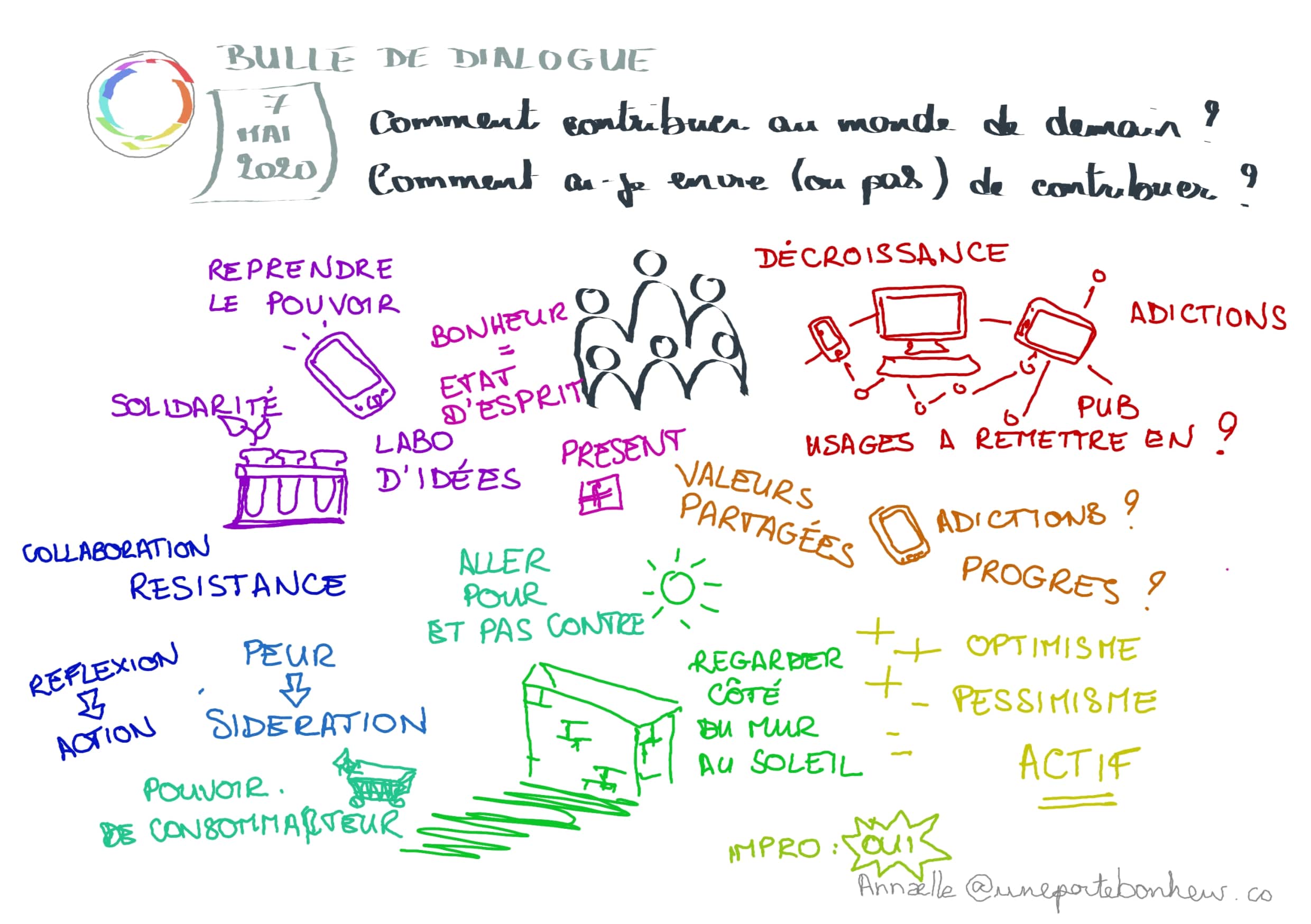 bulle-7-mai-2-Contribuer. Notes visuelles