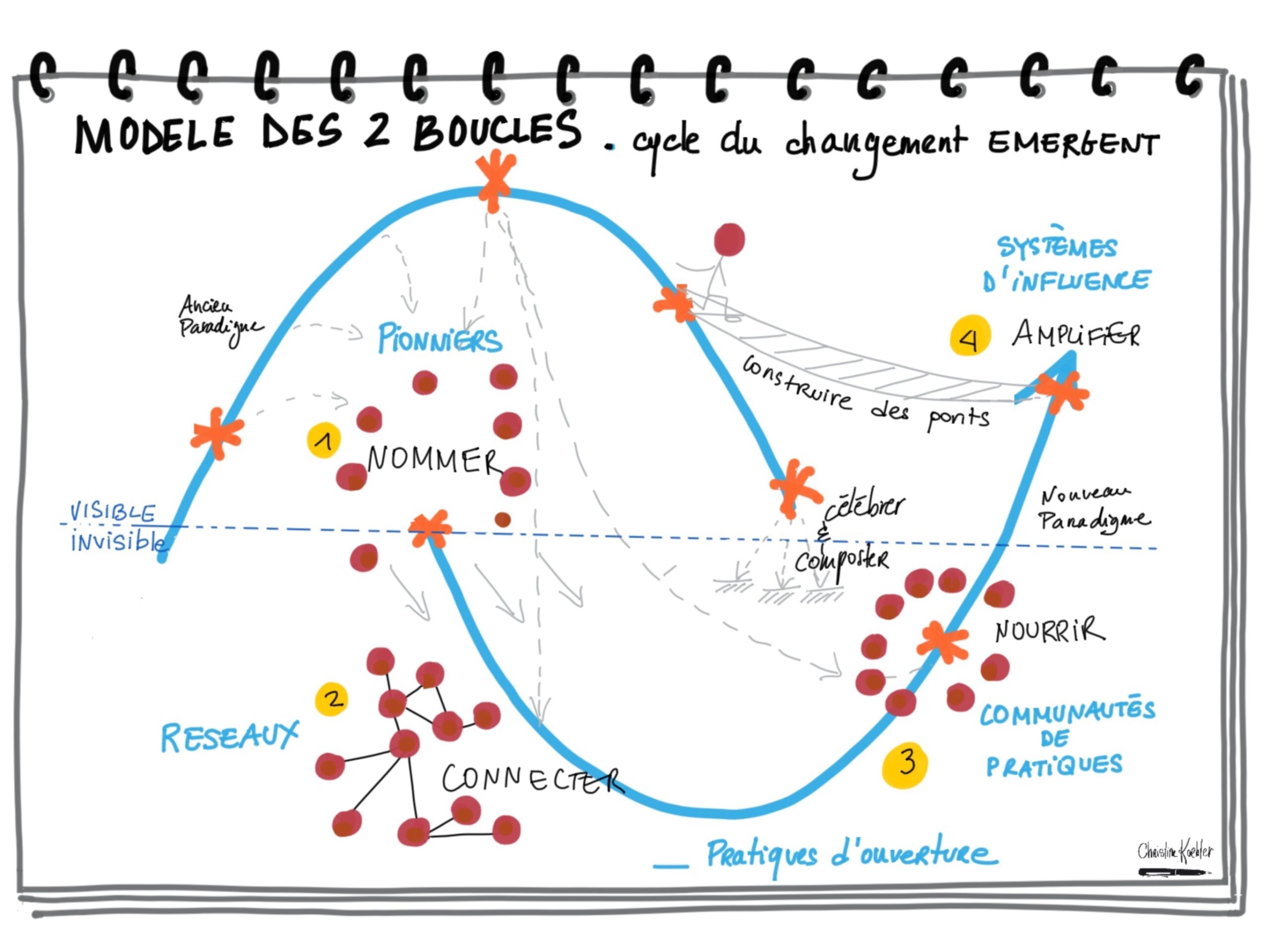 Modèle des Deux boucles de Margaret Weatley et Dorah Frieze. Le cycle du changement émergent