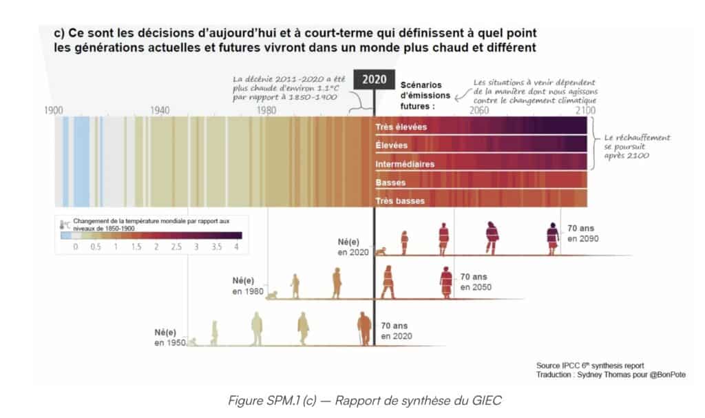 ce sont les décisions d'aujourd'hui et à court terme qui définissent à quel pint les générations actuelles et futures vivront dans un mode plus chaud et différent; Rapport de synthèse Giec, source IPCC 6th synthesis report, Traduction Sydney Thomas pour @BonPote
