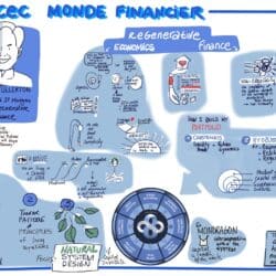 Image illustrative représentant les concepts de la finance régénérative selon John Fullerton. L'image contient plusieurs éléments graphiques, dont un portrait de John Fullerton, ancien de JP Morgan et fondateur du Capital Institute. Autour de son portrait, diverses notes et graphiques expliquent des concepts clés comme la non-ergodicité, l'importance de l'économie régénérative, et des principes de design des systèmes naturels. Des annotations incluent des termes tels que 'Regenerative', 'ESG is Naive', et 'Human Economy is a Complex Living System', soulignant la transition de la finance conventionnelle vers des approches centrées sur la durabilité et la régénération. En bas, un schéma de la coopérative Mondragon illustre un exemple de structure d'entreprise régénérative.