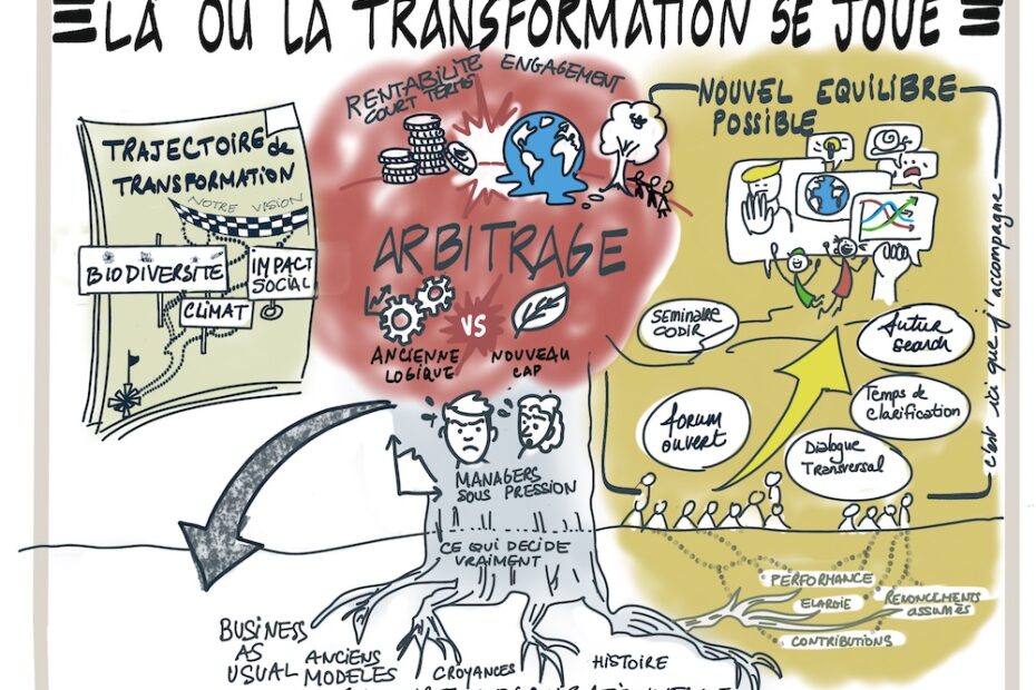 Schéma conceptuel montrant comment une trajectoire stratégique se confronte aux arbitrages organisationnels, influencés par la culture, les croyances collectives et la gouvernance.
