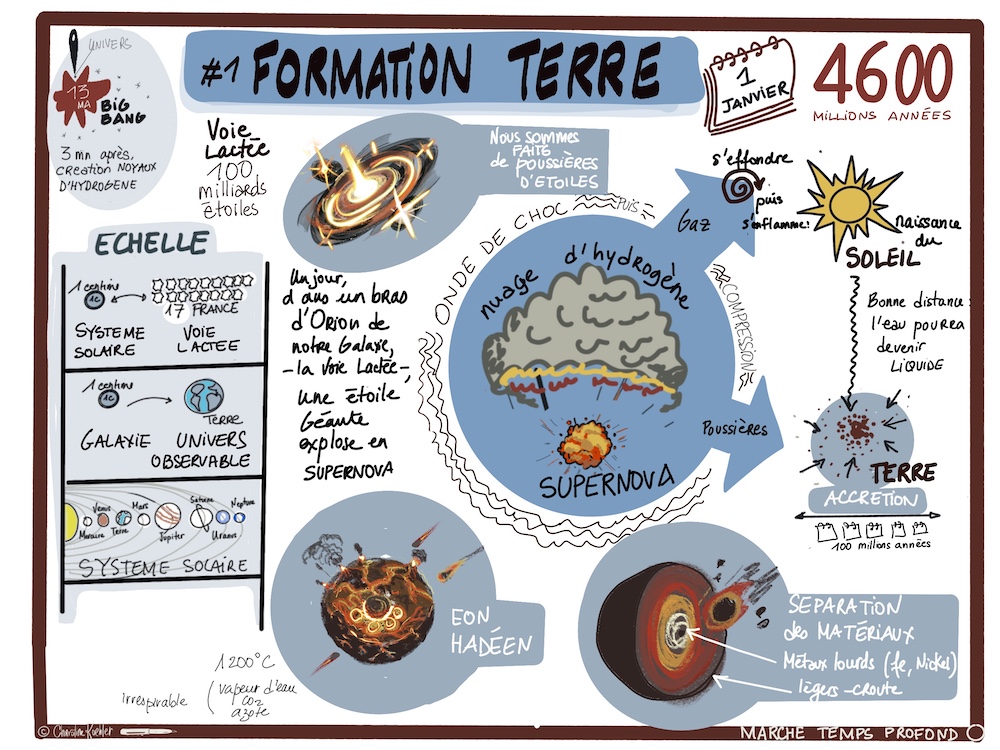 Sketchnote formation de la terre, marche du temps profond, christine Koehler