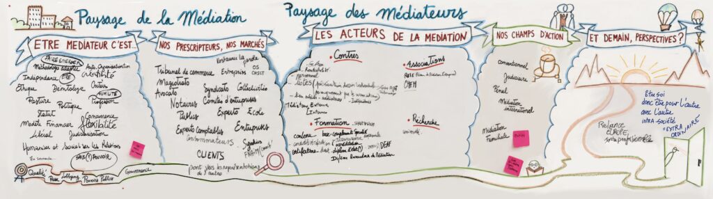 Fresque construite collectivement sur les acteurs, les enjeux et les perspectives de la médiation