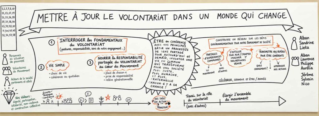 Synthèse graphique produite pendant le séminaire sur le renouvellement du volontariat.