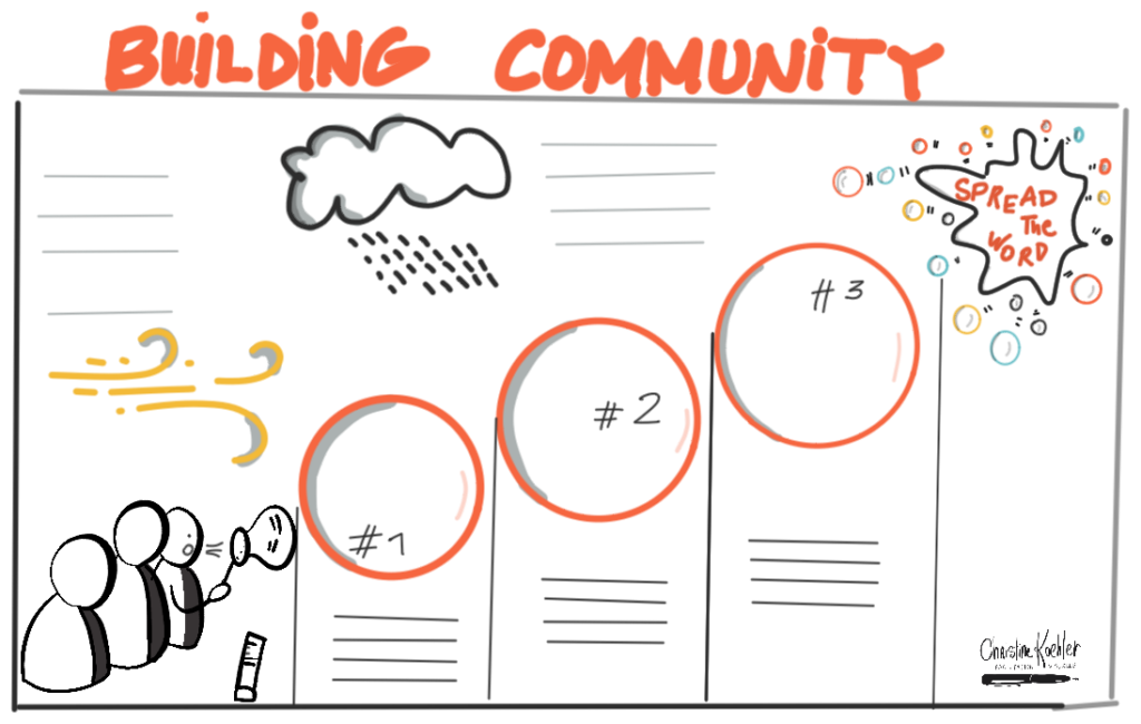 Template de facilitation graphique Building Community conçu comme un parcours de réflexion collective