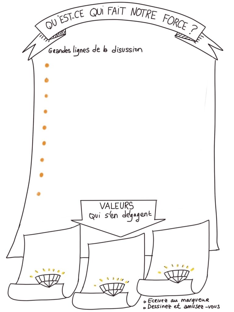 Template de facilitation graphique conçu pour faire émerger les forces et les valeurs d’un collectif