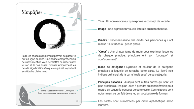 structure d'une carte Clé des Dynamiques de Groupe, outil d'animation de groupe